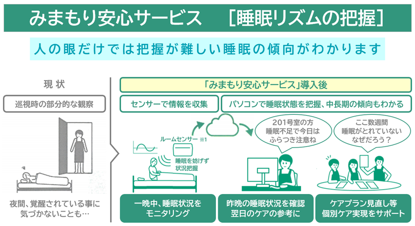 みまもり安心サービス［睡眠リズムの把握］人の目だけでは把握が難しい睡眠の傾向がわかります。